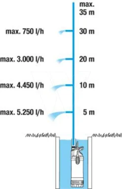Gardena Dompel-drukopvoerpomp 5600/4 8 Gardena Dompel-drukopvoerpomp 5600/4 -Gardena tuingereedschapwinkel 967975201 4 GARDENA20DOMPEL DRUKOPVOERPOMP205600204