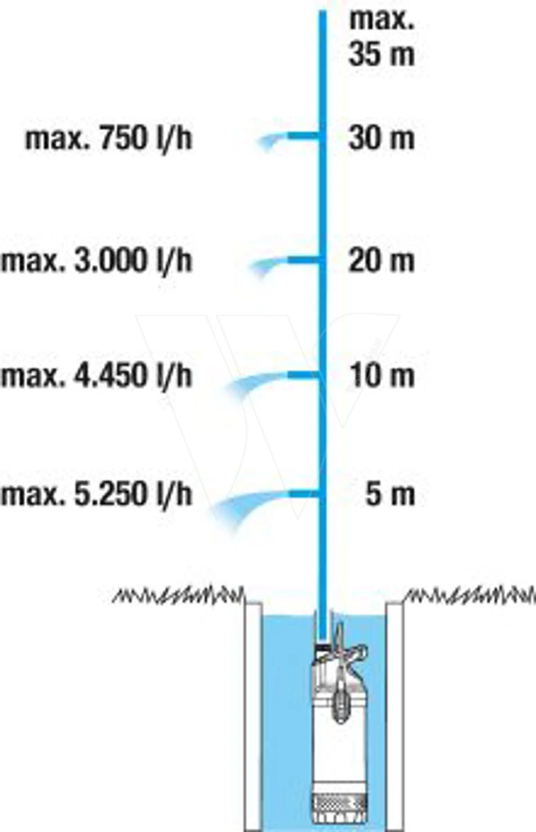 Gardena Dompel-drukopvoerpomp 5600/4 4 Gardena Dompel-drukopvoerpomp 5600/4 - Afbeelding 4
